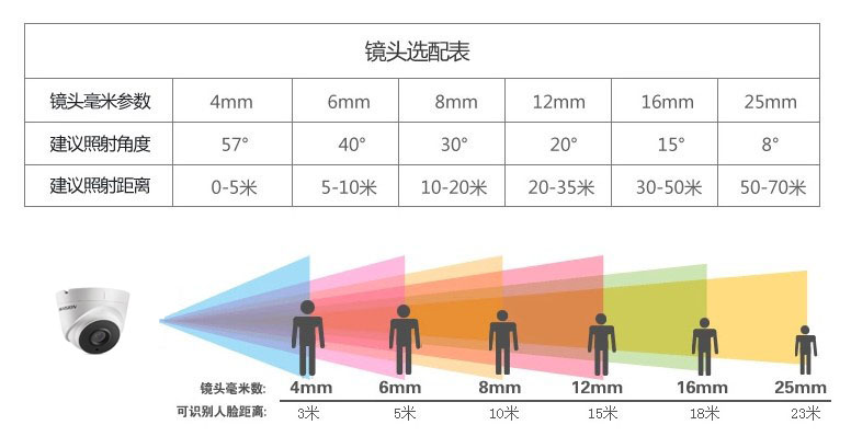 不同品牌,机型之间会有些差异,但基本符合本规律 摄像机镜头的毫米